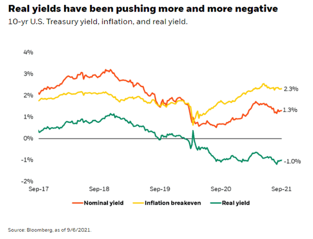 real yields